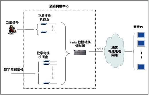 酒店有线电视系统