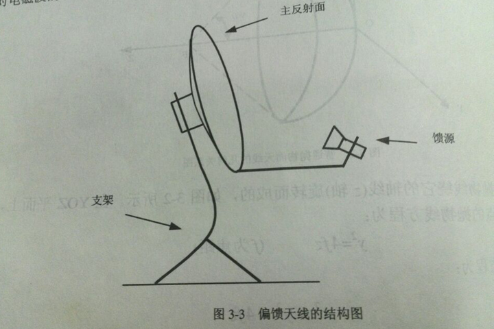 偏馈天线