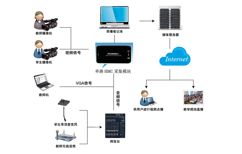 采集棒应用图