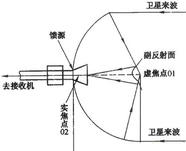 卡赛格伦天线