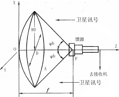 卫星天线