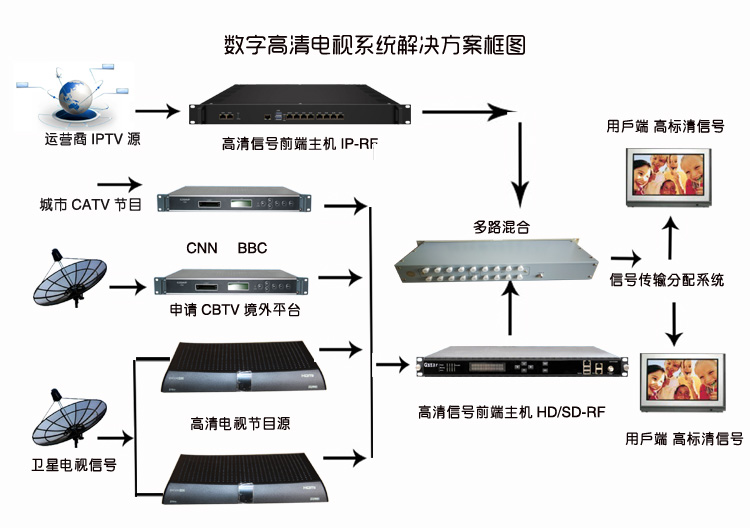 IPTV转射频